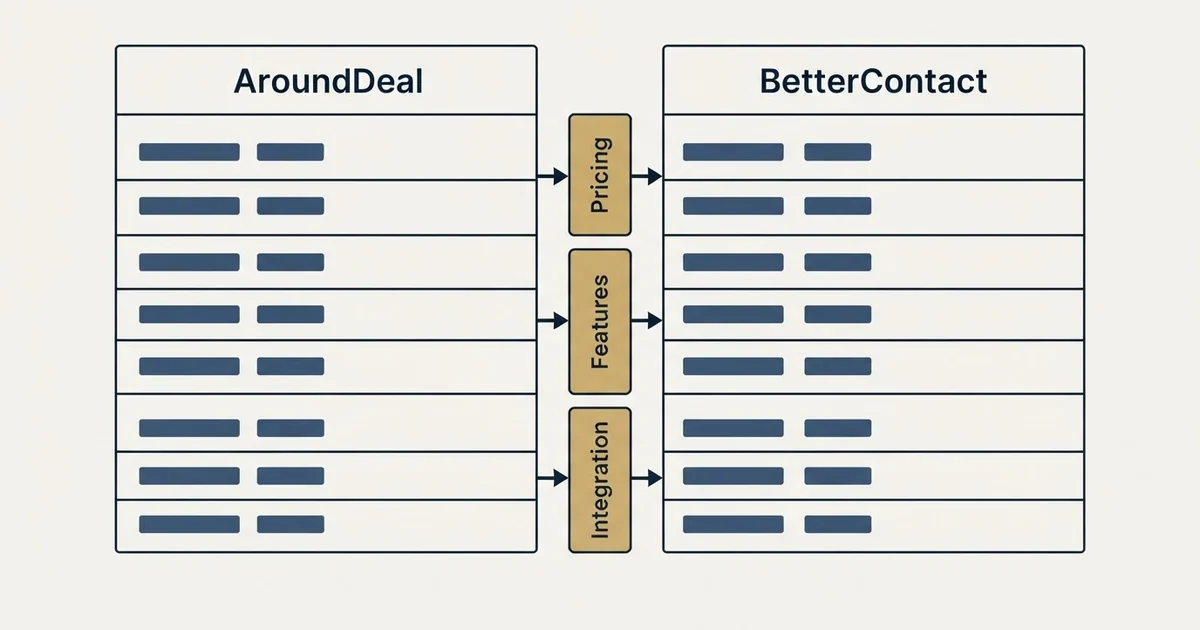 Comparison panel: AroundDeal vs BetterContact (Pricing, Features, Integration)