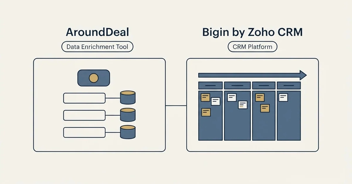 Side-by-side panels: AroundDeal vs Bigin by Zoho CRM (Data Enrichment Tool, CRM Platform)
