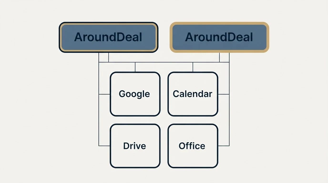 Integration grid: Integration Ecosystem (AroundDeal, Google, Calendar, Drive)