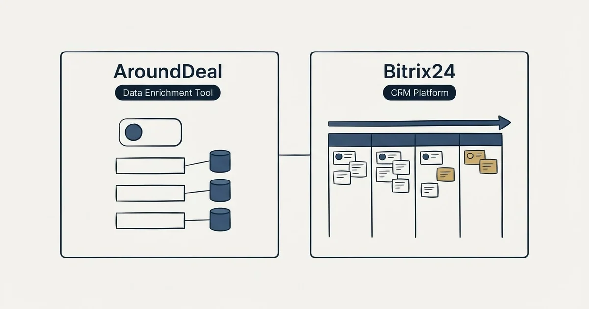 Side-by-side panels: AroundDeal vs Bitrix24 (Data Enrichment Tool, CRM Platform)