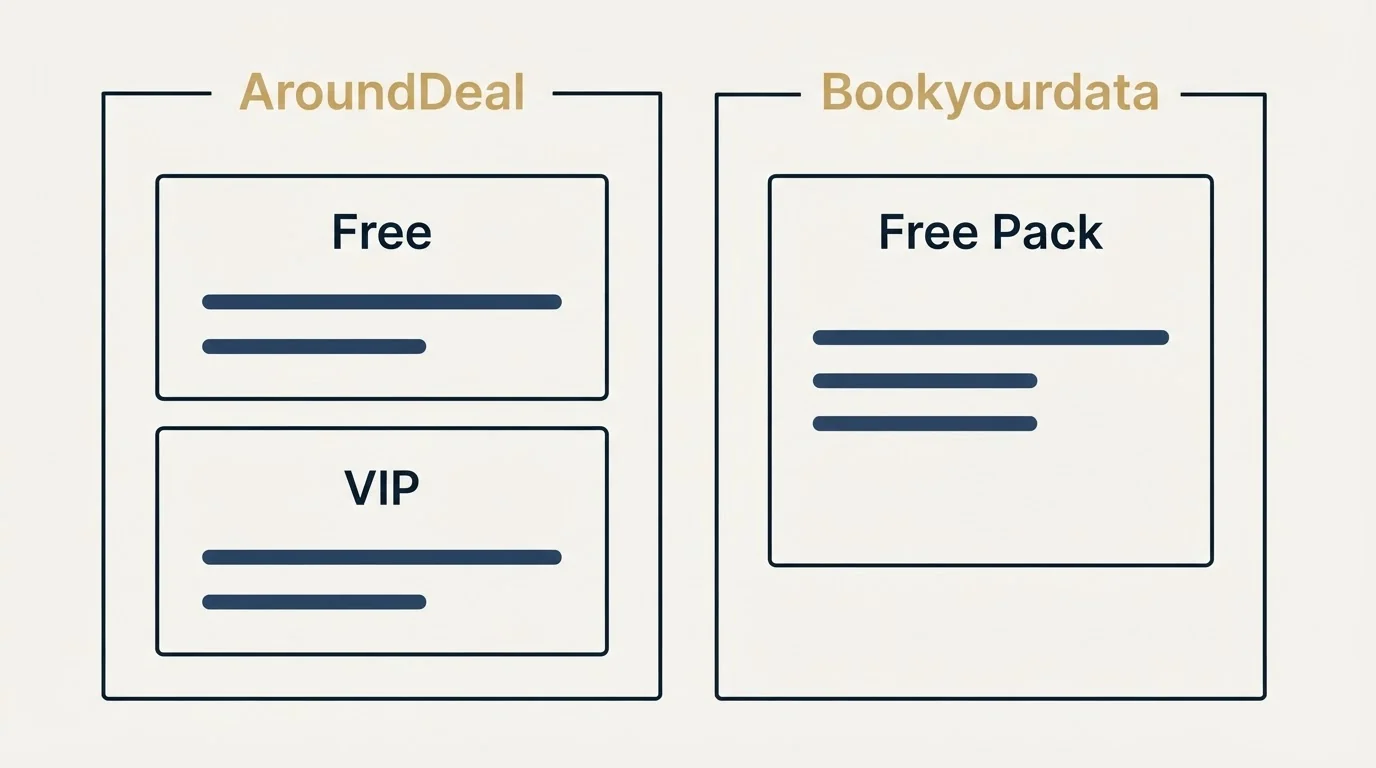 Pricing panels: Pricing Comparison (AroundDeal, Bookyourdata, Free, Free Pack)