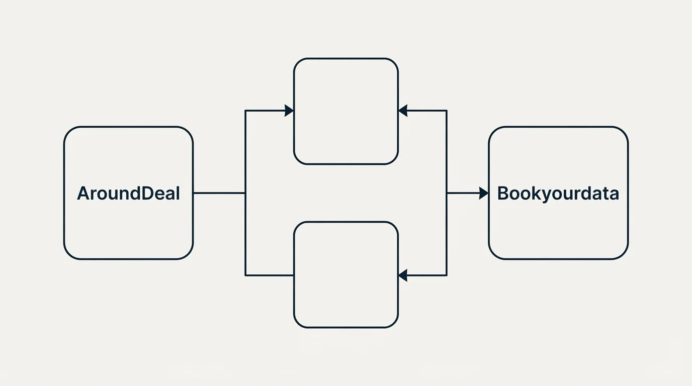 Integration flow: Integration Ecosystem (AroundDeal, Bookyourdata)