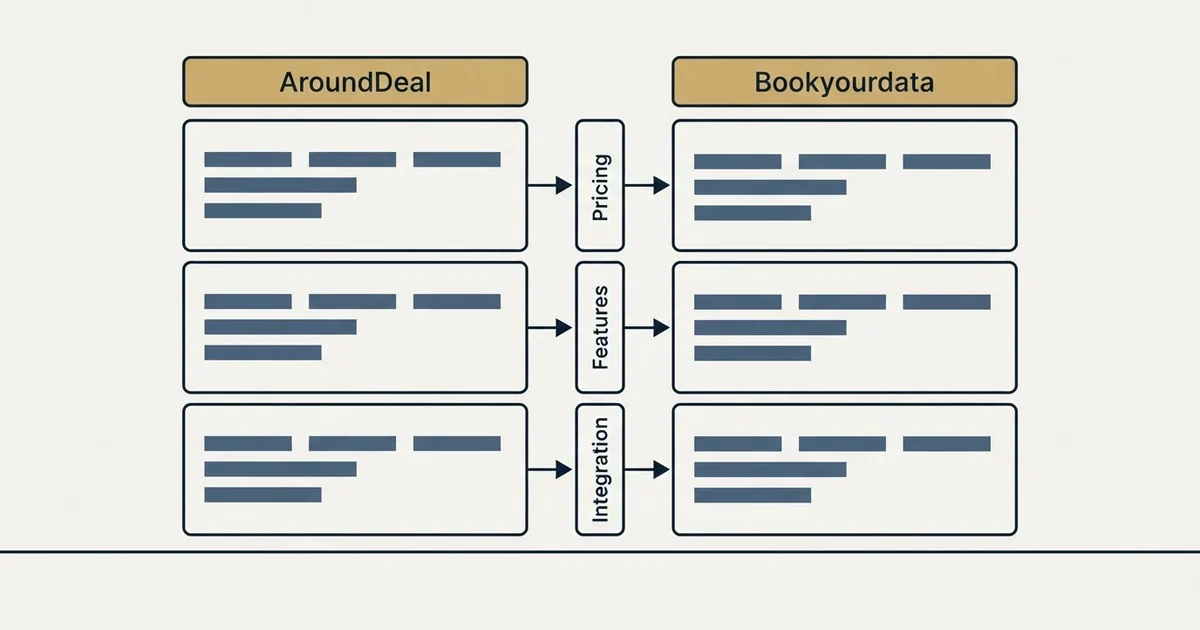 Comparison panel: AroundDeal vs Bookyourdata (Pricing, Features, Integration)
