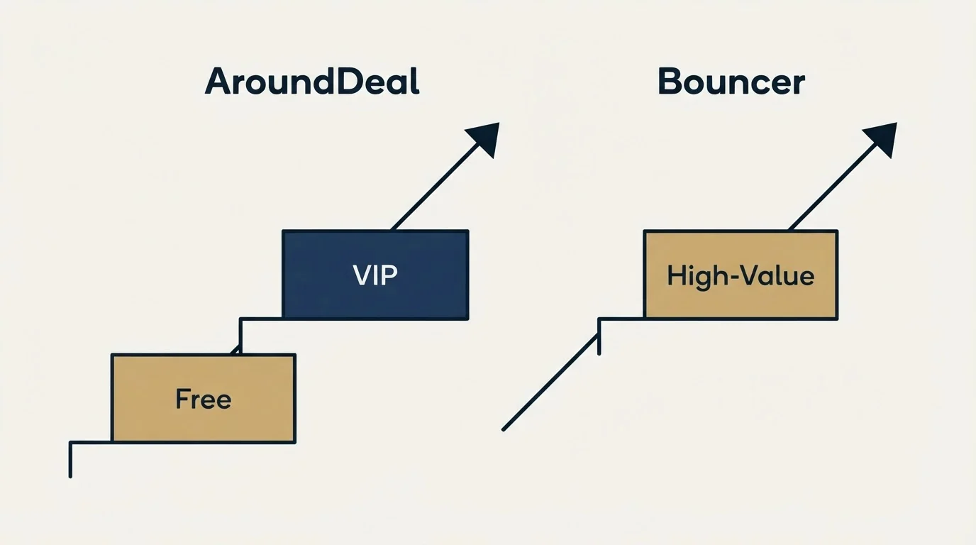 Pricing ladder: Pricing Comparison (AroundDeal, Bouncer, Free, High-Value)