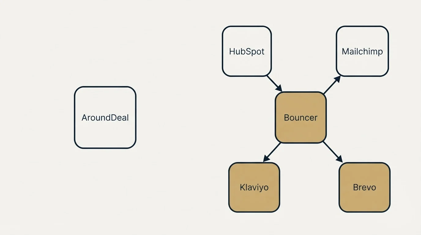 Integration schematic: Integration Ecosystem (AroundDeal, Bouncer, HubSpot, Mailchimp)