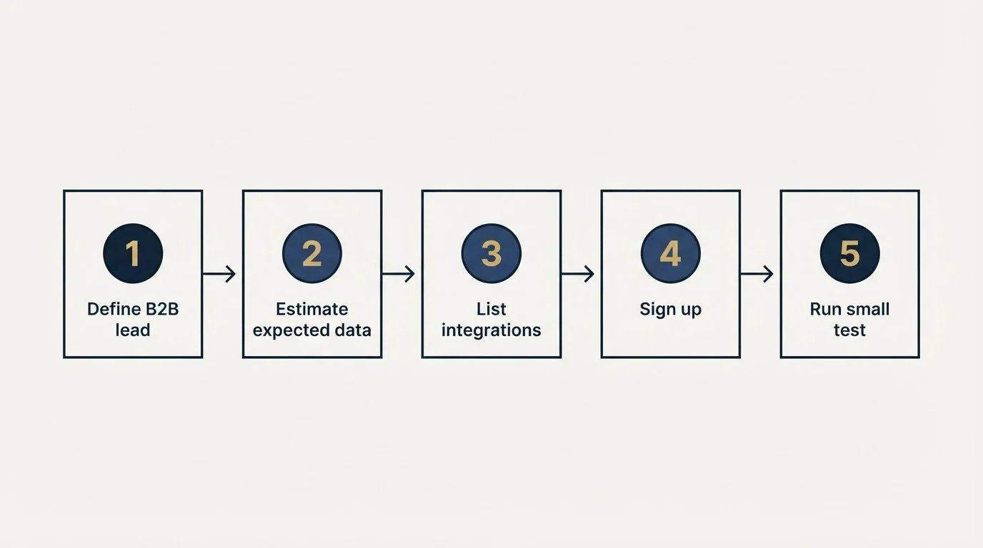Step sequence: Getting Started Checklist (Define B2B lead, Estimate expected data, List integrations, Sign up)