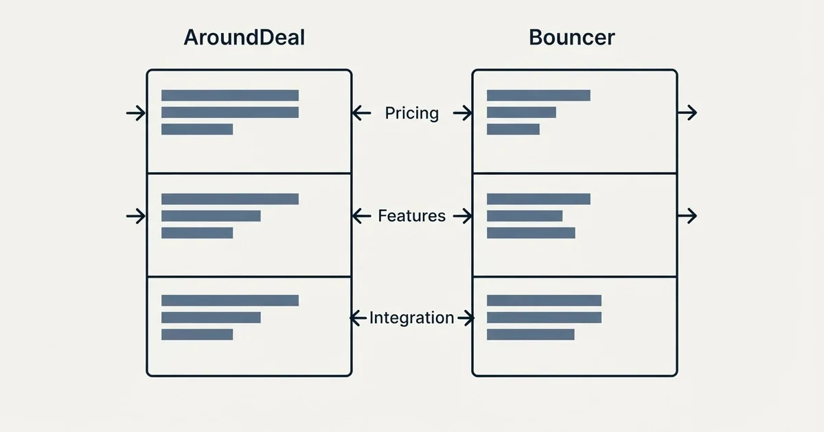 Comparison panel: AroundDeal vs Bouncer (Pricing, Features, Integration)