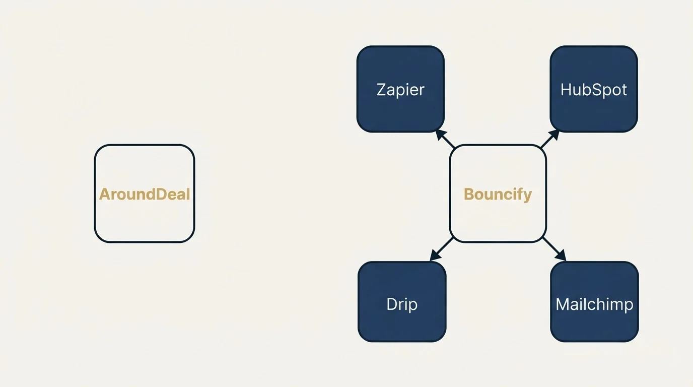 Integration schematic: Integration Ecosystem (AroundDeal, Bouncify, Zapier, HubSpot)