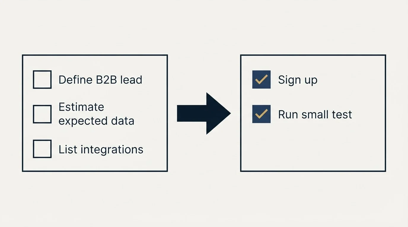 Before-and-after steps: Getting Started Checklist (Define B2B lead, Estimate expected data, List integrations, Sign up)