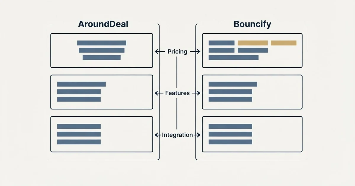 Comparison panel: AroundDeal vs Bouncify (Pricing, Features, Integration)