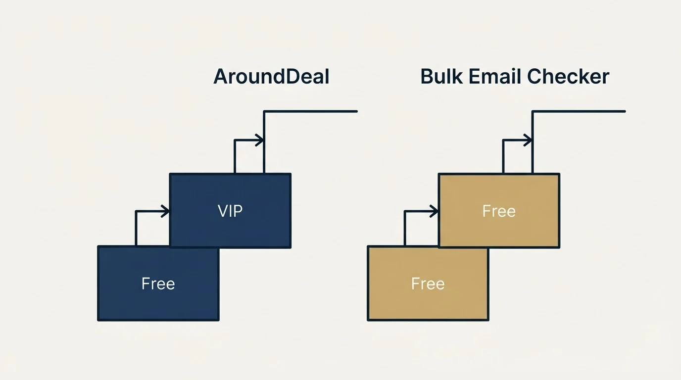 Pricing ladder: Pricing Comparison (AroundDeal, Bulk Email Checker, Free, VIP)