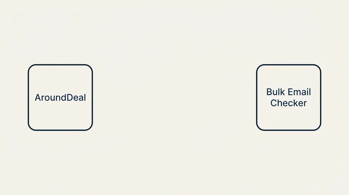 Integration schematic: Integration Ecosystem (AroundDeal, Bulk Email Checker)