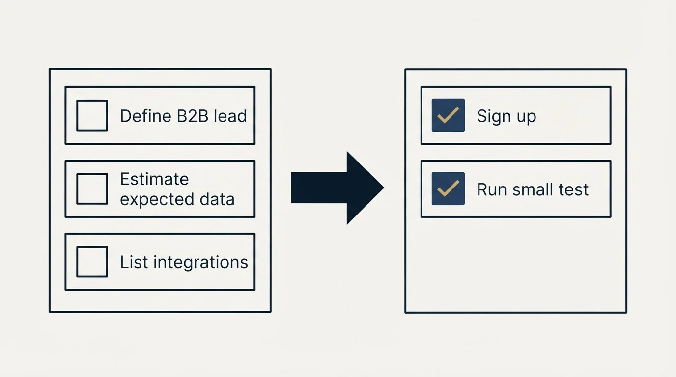Before-and-after steps: Getting Started Checklist (Define B2B lead, Estimate expected data, List integrations, Sign up)