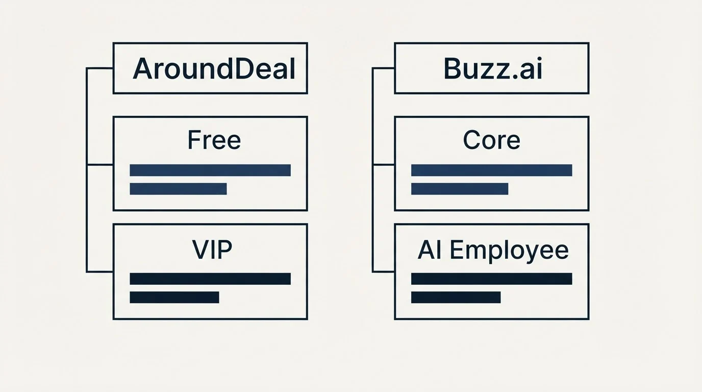 Pricing table: Pricing Comparison (AroundDeal, Buzz.ai, Free, Core)