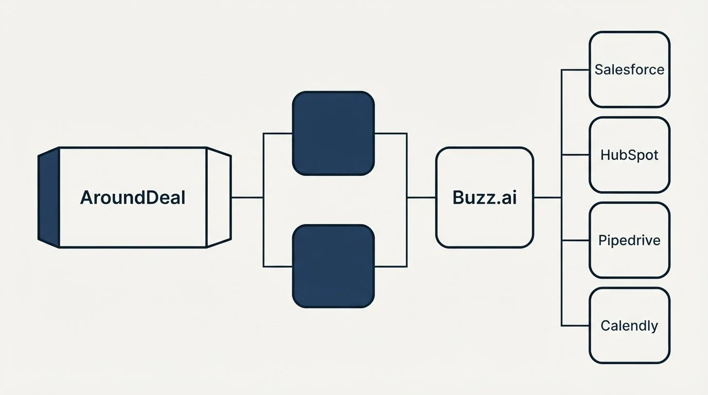 Integration flow: Integration Ecosystem (AroundDeal, Buzz.ai, Salesforce, HubSpot)