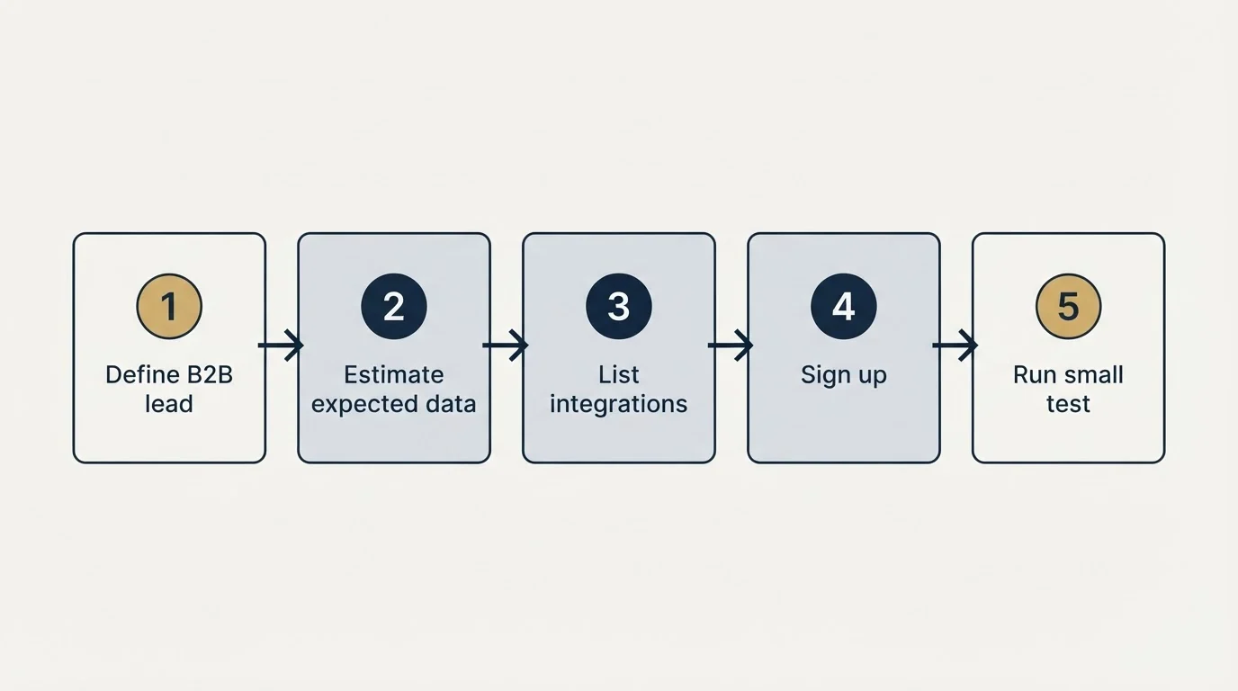 Step sequence: Getting Started Checklist (Define B2B lead, Estimate expected data, List integrations, Sign up)