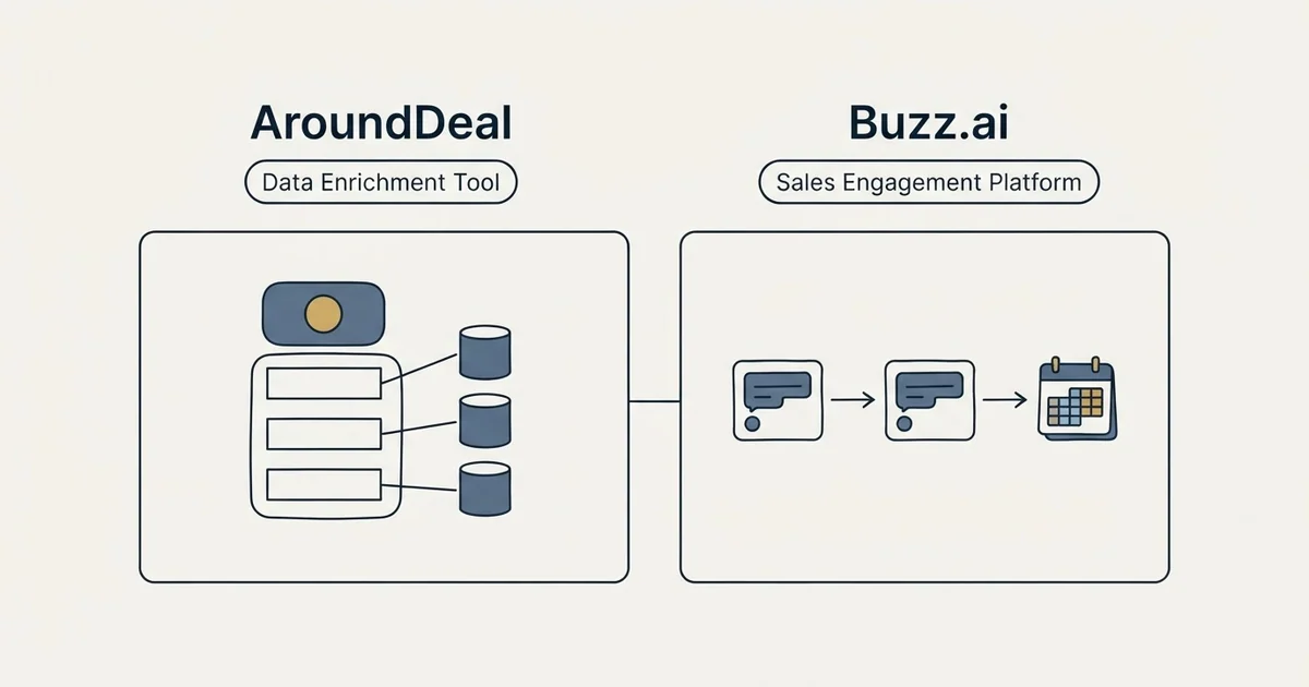 Side-by-side panels: AroundDeal vs Buzz.ai (Data Enrichment Tool, Sales Engagement Platform)