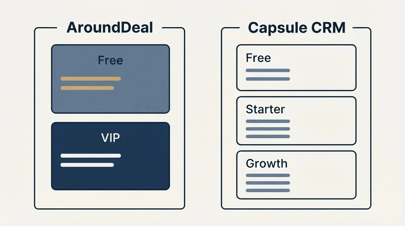 Pricing panels: Pricing Comparison (AroundDeal, Capsule CRM, Free, VIP)