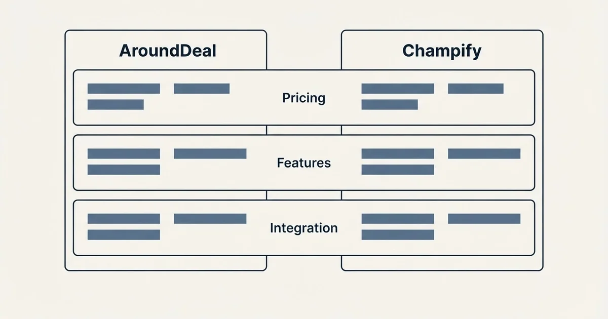 Comparison panel: AroundDeal vs Champify (Pricing, Features, Integration)