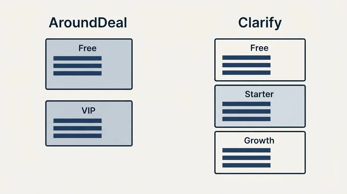 Pricing panels: Pricing Comparison (AroundDeal, Clarify, Free, VIP)