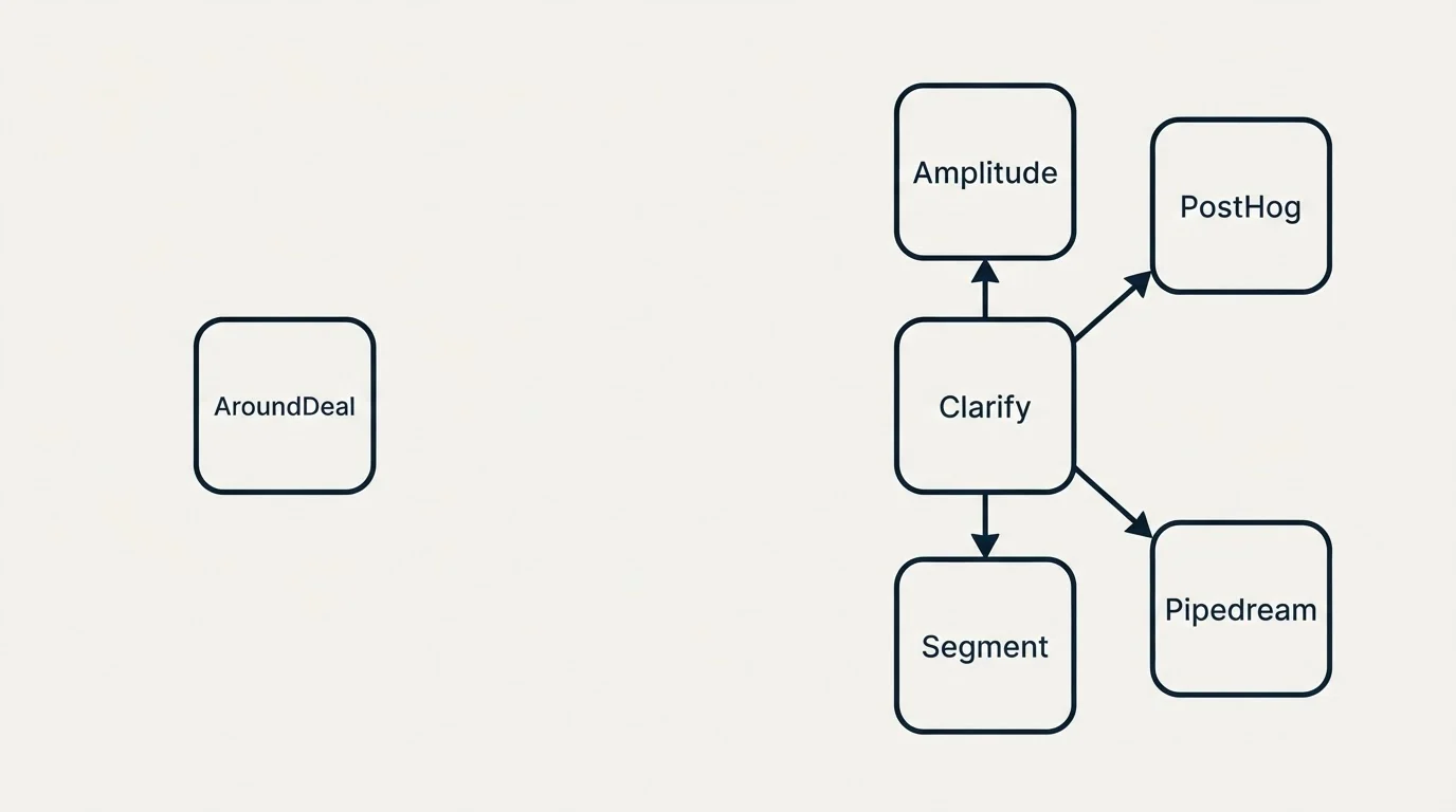 Integration schematic: Integration Ecosystem (AroundDeal, Clarify, Amplitude, PostHog)