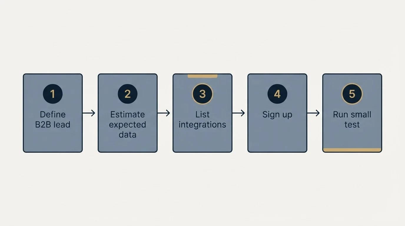 Step sequence: Getting Started Checklist (Define B2B lead, Estimate expected data, List integrations, Sign up)