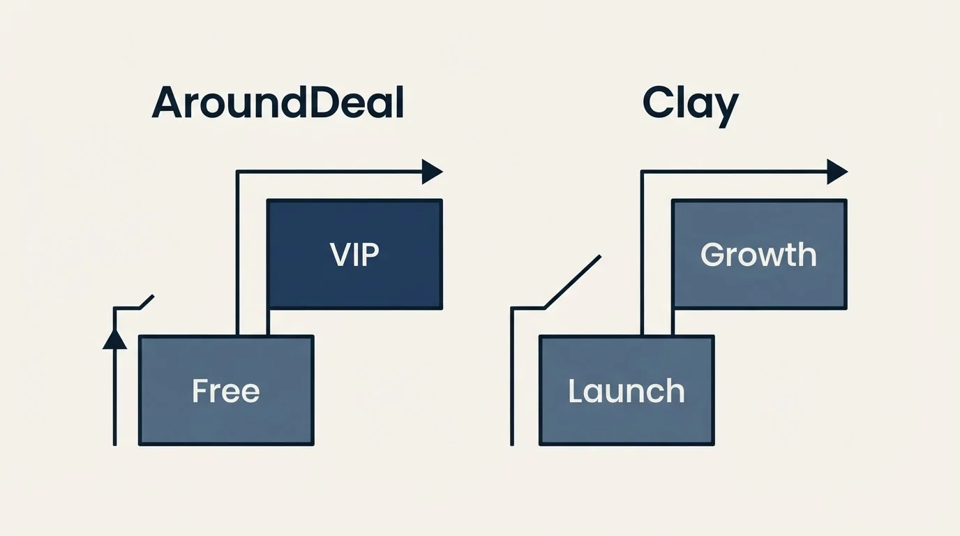 Pricing ladder: Pricing Comparison (AroundDeal, Clay, Free, Launch)