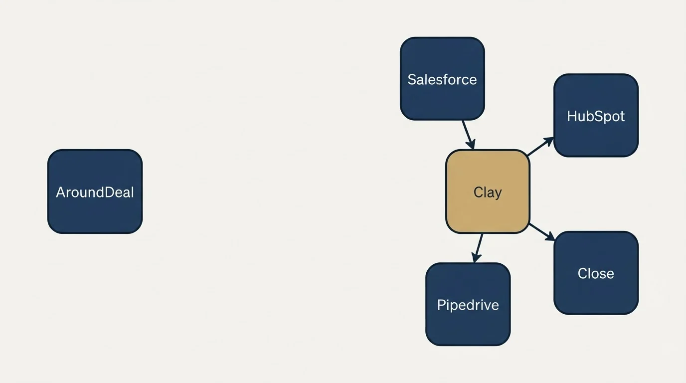 Integration schematic: Integration Ecosystem (AroundDeal, Clay, Salesforce, HubSpot)