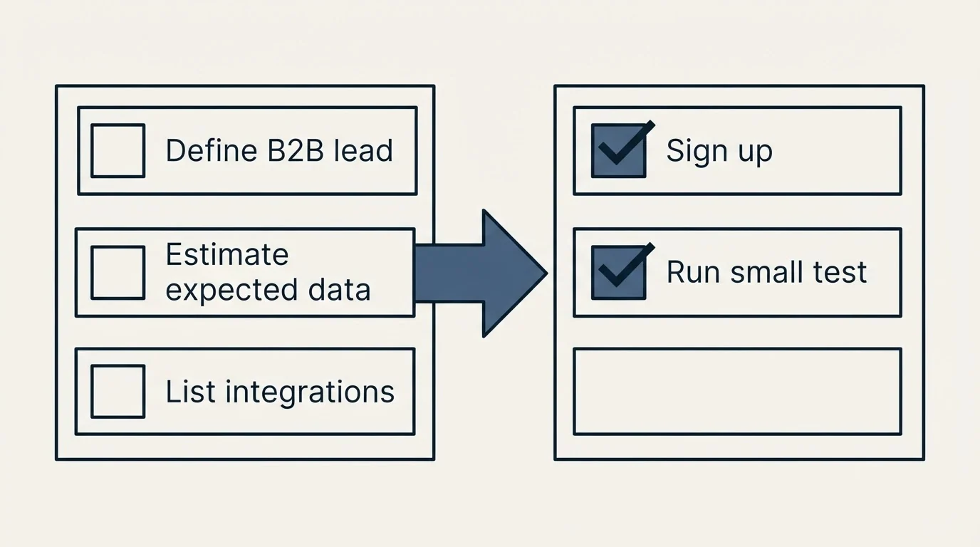 Before-and-after steps: Getting Started Checklist (Define B2B lead, Estimate expected data, List integrations, Sign up)