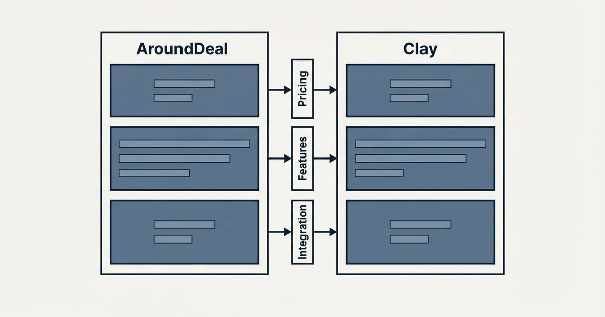 Comparison panel: AroundDeal vs Clay (Pricing, Features, Integration)