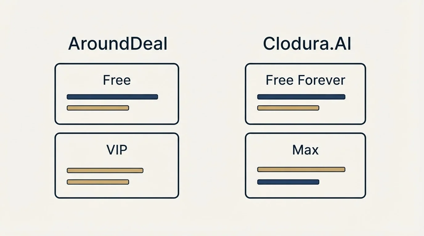 Pricing panels: Pricing Comparison (AroundDeal, Clodura.AI, Free, Free Forever)