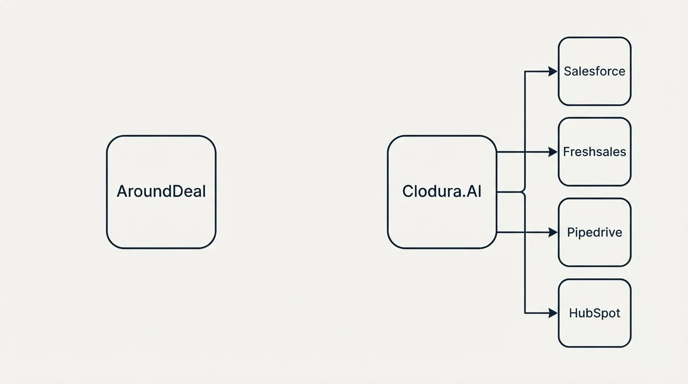 Integration schematic: Integration Ecosystem (AroundDeal, Clodura.AI, Salesforce, Freshsales)