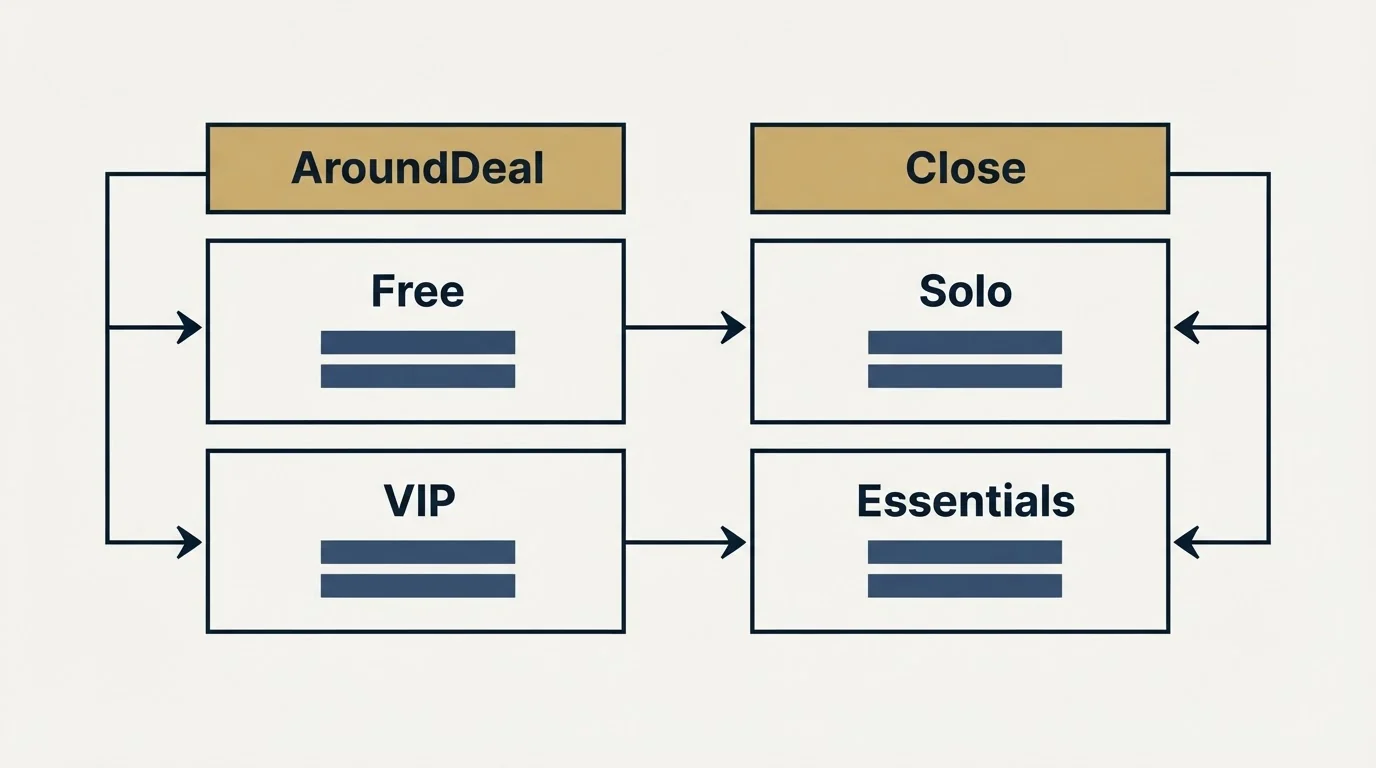 Pricing table: Pricing Comparison (AroundDeal, Close, Free, Solo)
