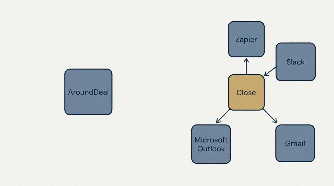 Integration schematic: Integration Ecosystem (AroundDeal, Close, Zapier, Slack)