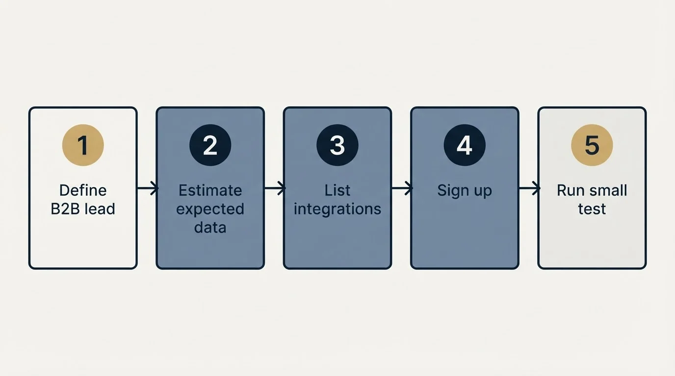 Step sequence: Getting Started Checklist (Define B2B lead, Estimate expected data, List integrations, Sign up)