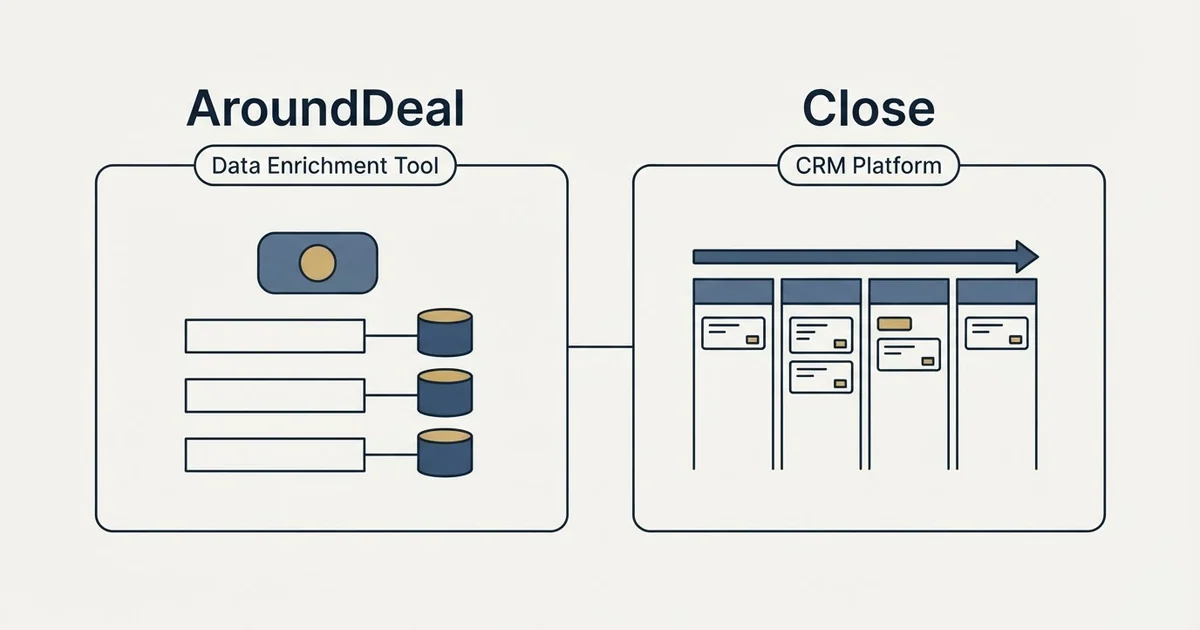 Side-by-side panels: AroundDeal vs Close (Data Enrichment Tool, CRM Platform)