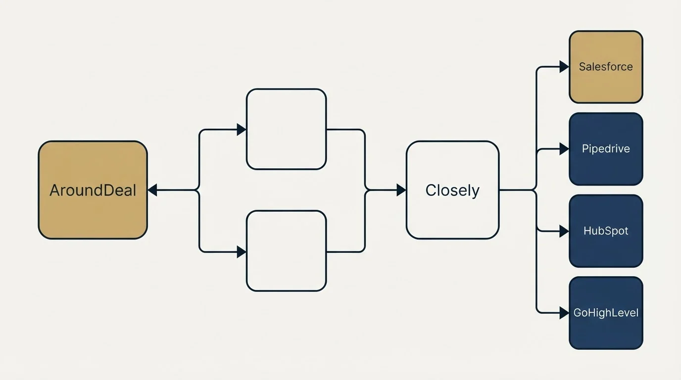 Integration flow: Integration Ecosystem (AroundDeal, Closely, Salesforce, Pipedrive)