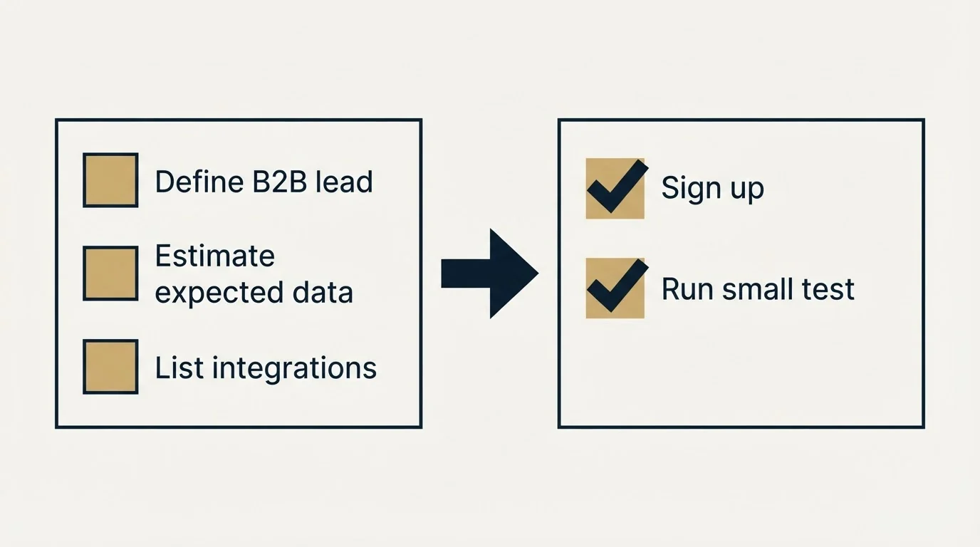 Before-and-after steps: Getting Started Checklist (Define B2B lead, Estimate expected data, List integrations, Sign up)