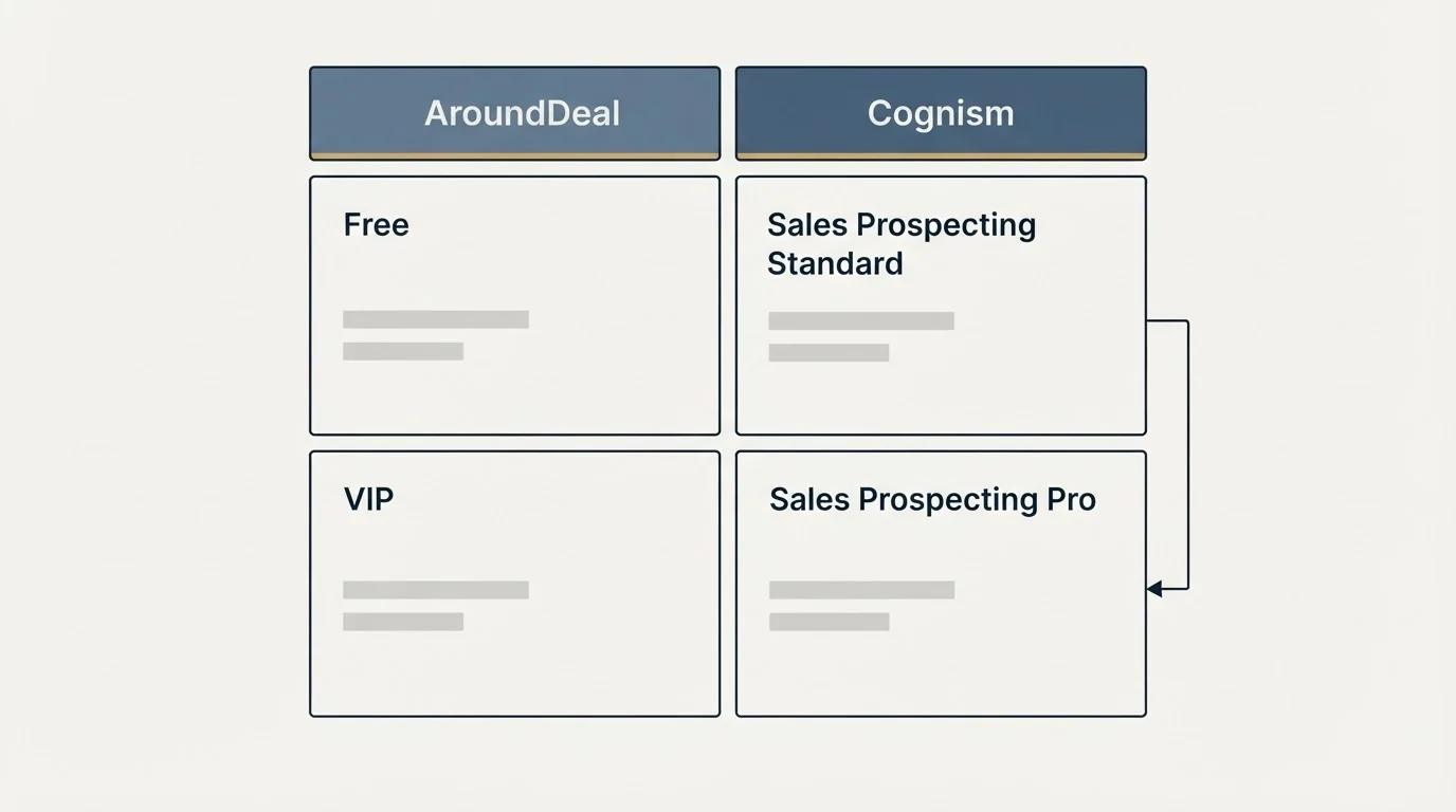 Pricing table: Pricing Comparison (AroundDeal, Cognism, Free, Sales Prospecting Standard)
