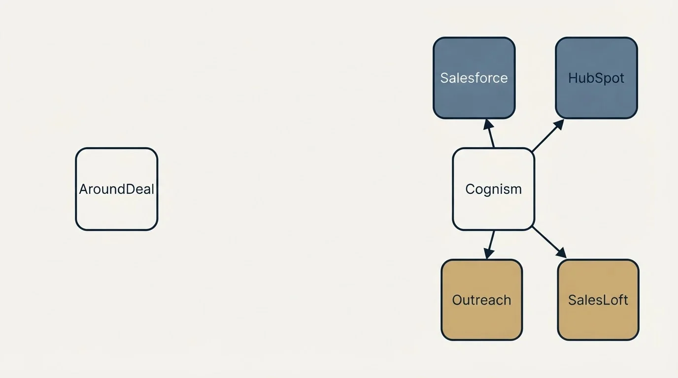 Integration schematic: Integration Ecosystem (AroundDeal, Cognism, Salesforce, HubSpot)