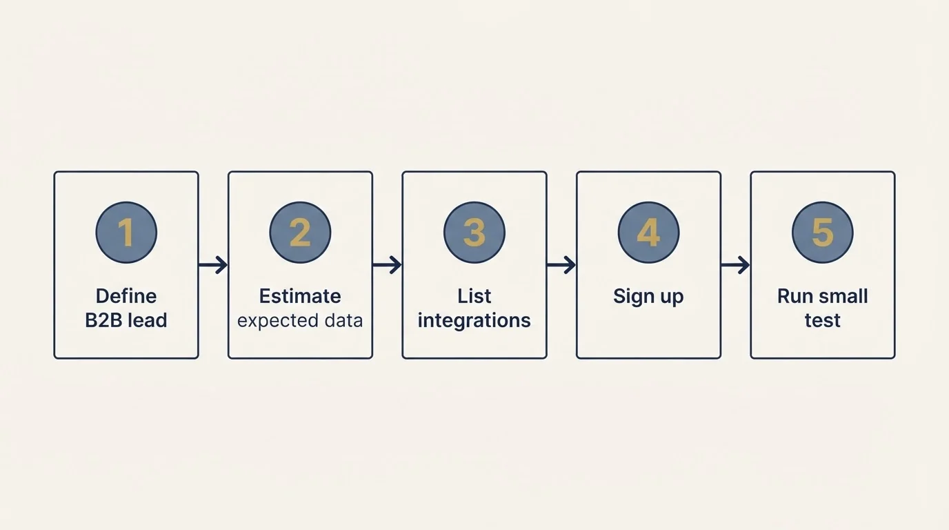 Step sequence: Getting Started Checklist (Define B2B lead, Estimate expected data, List integrations, Sign up)