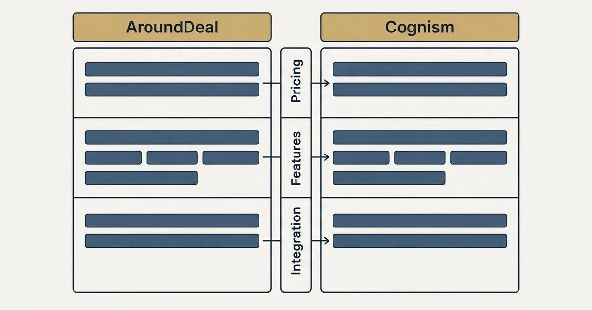 Comparison panel: AroundDeal vs Cognism (Pricing, Features, Integration)