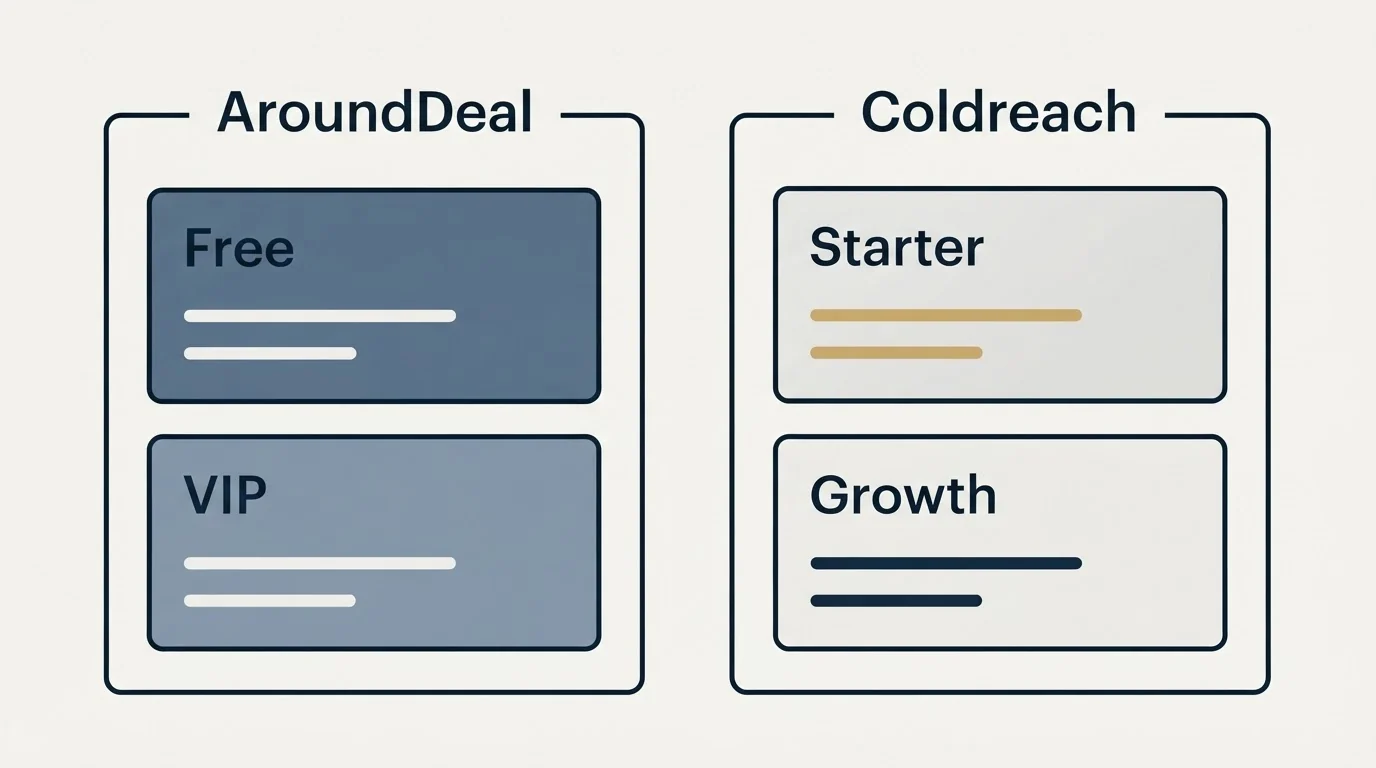 Pricing panels: Pricing Comparison (AroundDeal, Coldreach, Free, Starter)