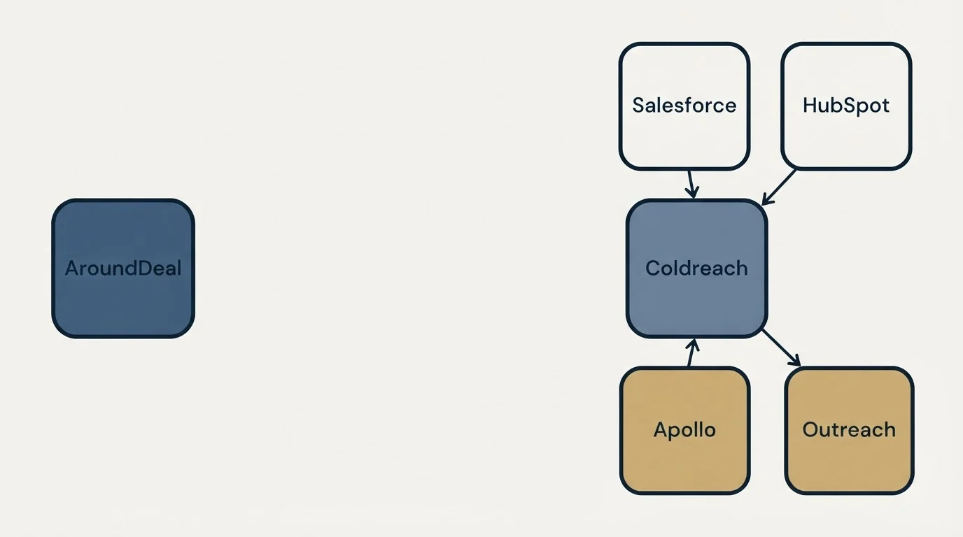Integration schematic: Integration Ecosystem (AroundDeal, Coldreach, Salesforce, HubSpot)