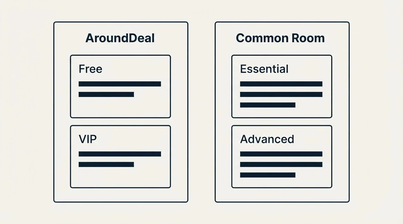 Pricing panels: Pricing Comparison (AroundDeal, Common Room, Free, Essential)