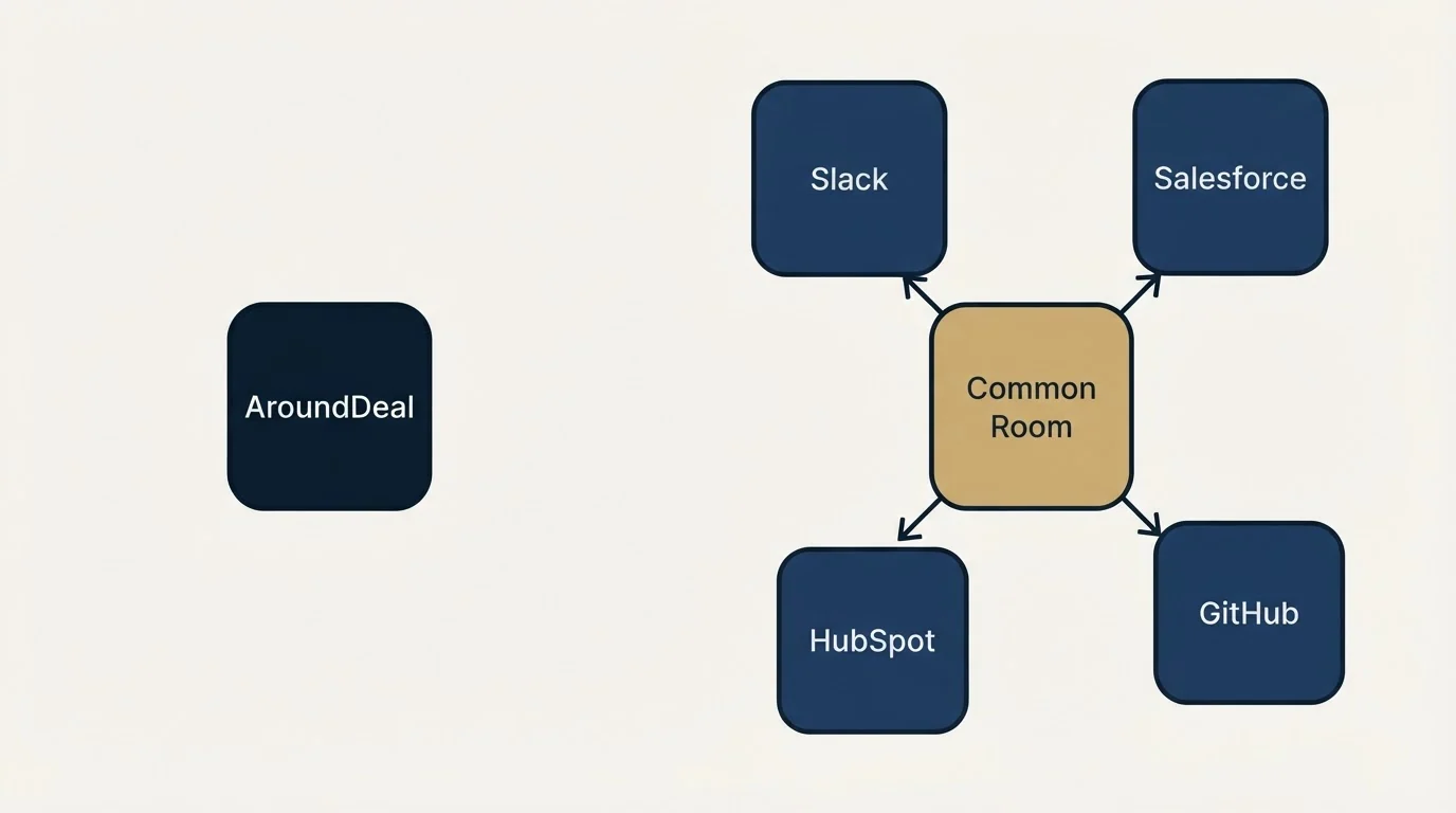 Integration schematic: Integration Ecosystem (AroundDeal, Common Room, Slack, Salesforce)