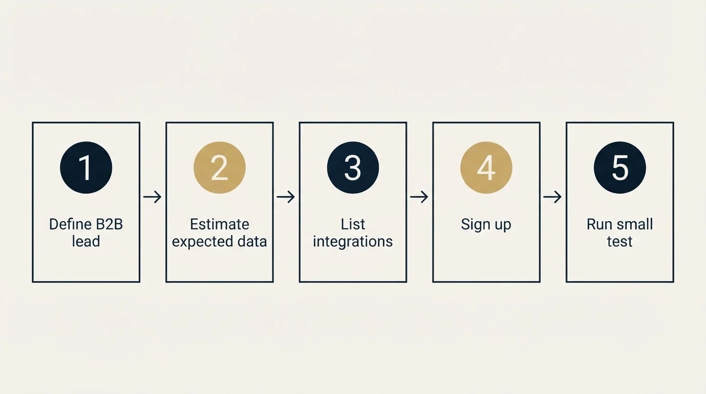 Step sequence: Getting Started Checklist (Define B2B lead, Estimate expected data, List integrations, Sign up)