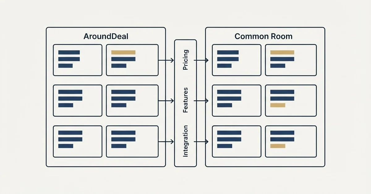 Comparison panel: AroundDeal vs Common Room (Pricing, Features, Integration)