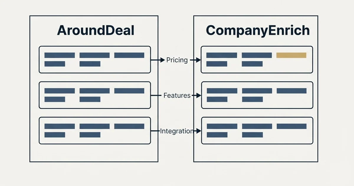 Comparison panel: AroundDeal vs CompanyEnrich (Pricing, Features, Integration)
