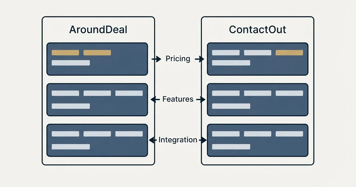Comparison panel: AroundDeal vs ContactOut (Pricing, Features, Integration)